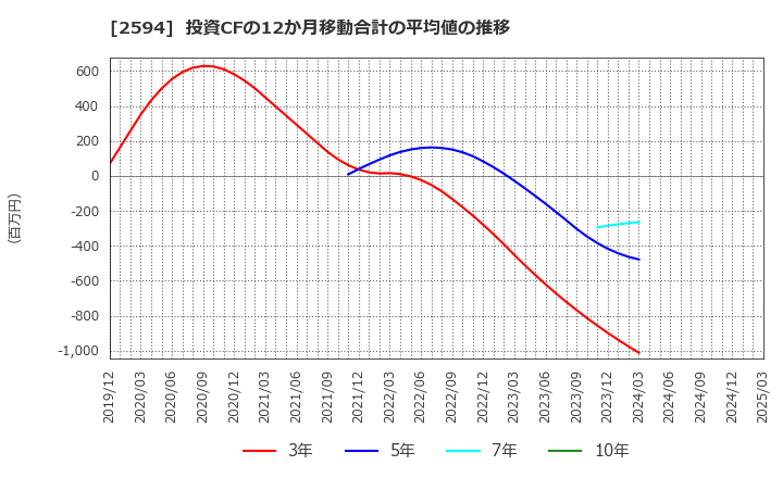 2594 キーコーヒー(株): 投資CFの12か月移動合計の平均値の推移