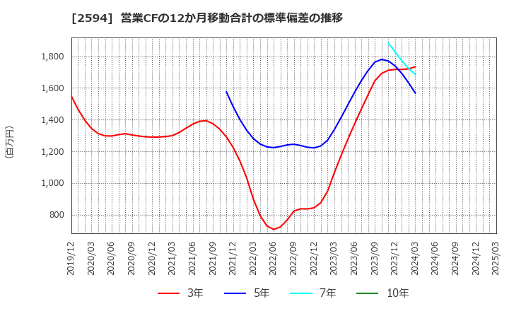 2594 キーコーヒー(株): 営業CFの12か月移動合計の標準偏差の推移
