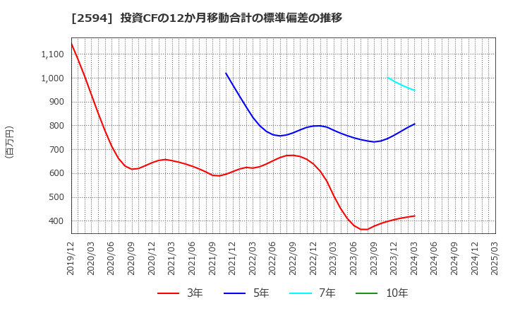 2594 キーコーヒー(株): 投資CFの12か月移動合計の標準偏差の推移