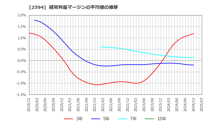 2594 キーコーヒー(株): 経常利益マージンの平均値の推移