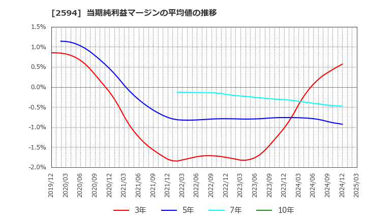 2594 キーコーヒー(株): 当期純利益マージンの平均値の推移