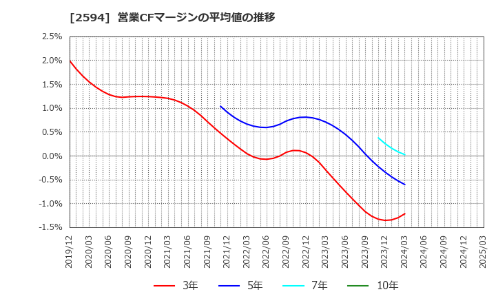 2594 キーコーヒー(株): 営業CFマージンの平均値の推移