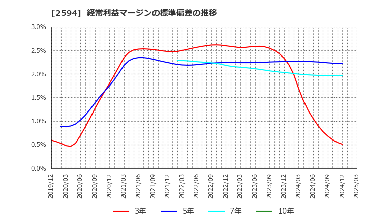 2594 キーコーヒー(株): 経常利益マージンの標準偏差の推移