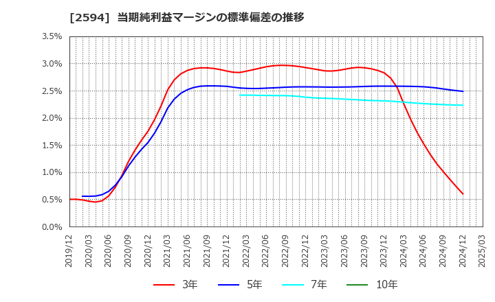 2594 キーコーヒー(株): 当期純利益マージンの標準偏差の推移
