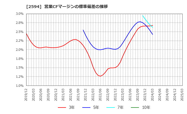 2594 キーコーヒー(株): 営業CFマージンの標準偏差の推移