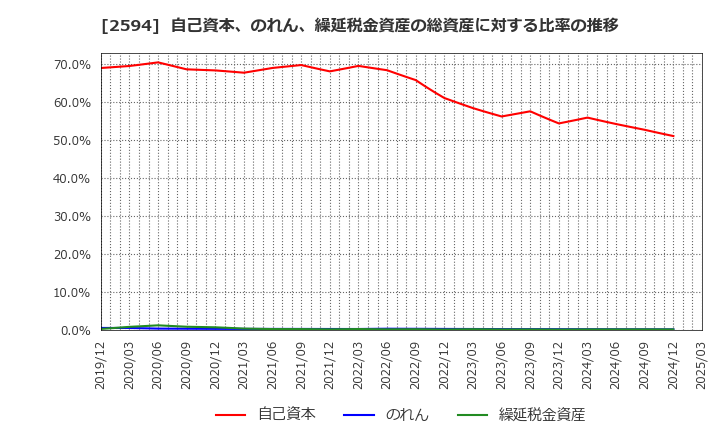 2594 キーコーヒー(株): 自己資本、のれん、繰延税金資産の総資産に対する比率の推移