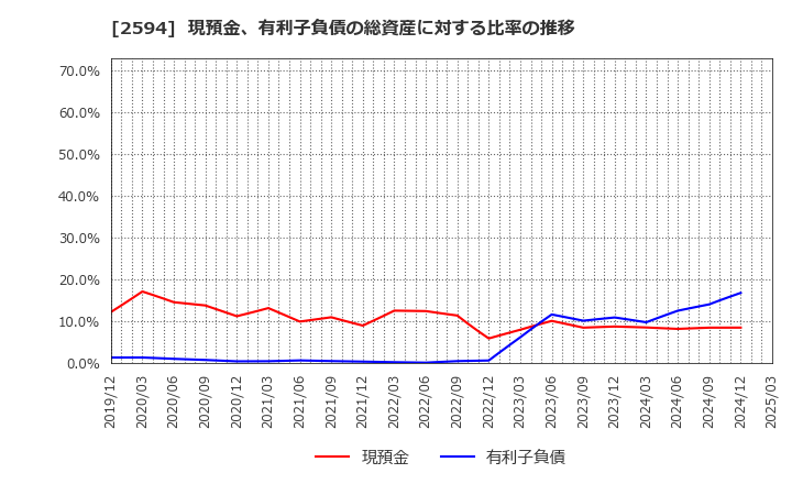 2594 キーコーヒー(株): 現預金、有利子負債の総資産に対する比率の推移
