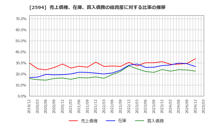 2594 キーコーヒー(株): 売上債権、在庫、買入債務の総資産に対する比率の推移
