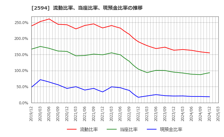 2594 キーコーヒー(株): 流動比率、当座比率、現預金比率の推移