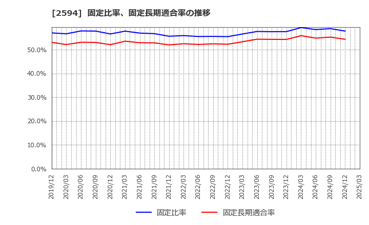 2594 キーコーヒー(株): 固定比率、固定長期適合率の推移