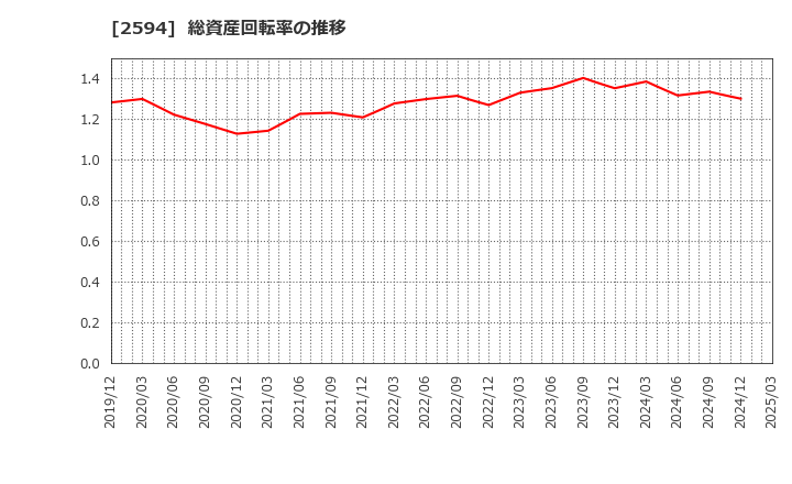 2594 キーコーヒー(株): 総資産回転率の推移