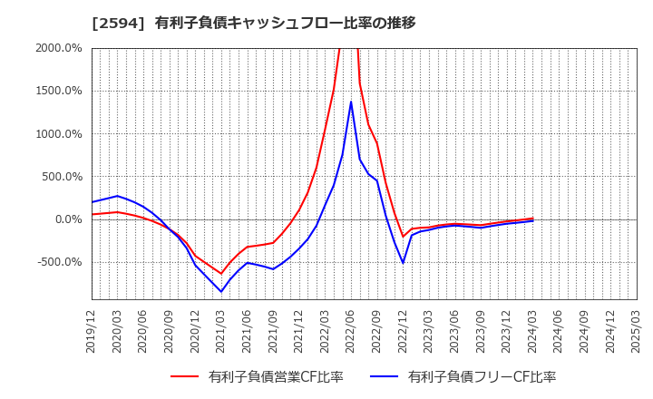 2594 キーコーヒー(株): 有利子負債キャッシュフロー比率の推移