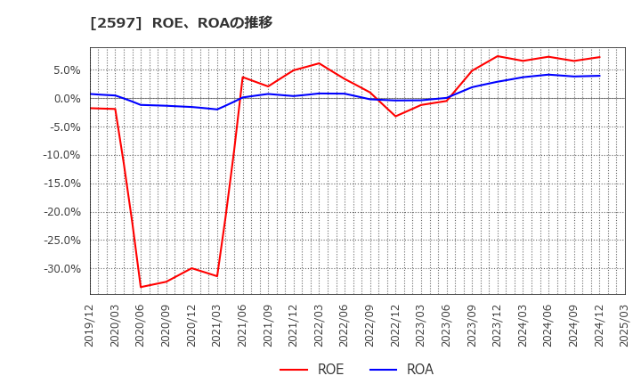 2597 (株)ユニカフェ: ROE、ROAの推移