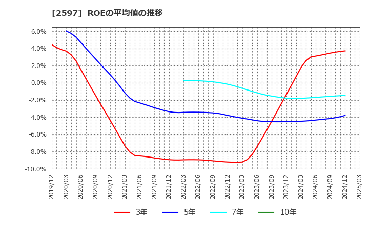 2597 (株)ユニカフェ: ROEの平均値の推移