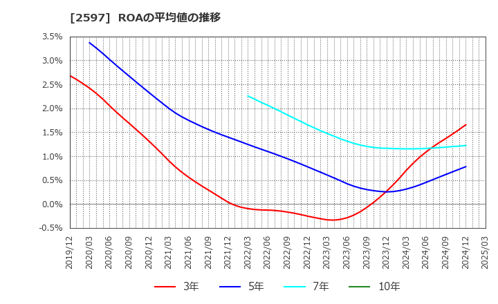 2597 (株)ユニカフェ: ROAの平均値の推移
