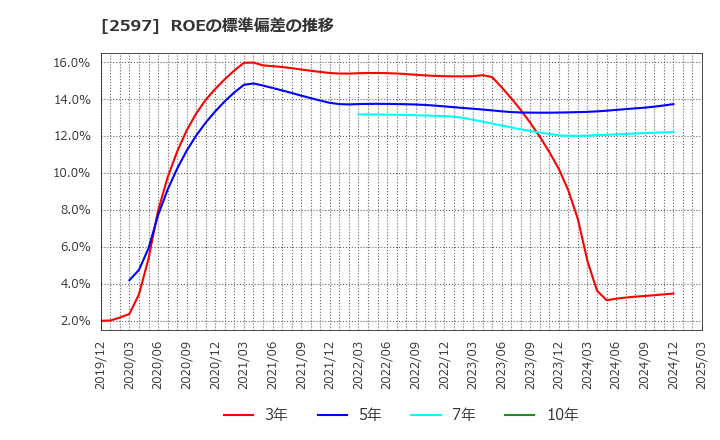 2597 (株)ユニカフェ: ROEの標準偏差の推移