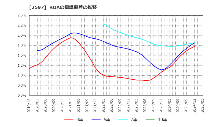 2597 (株)ユニカフェ: ROAの標準偏差の推移