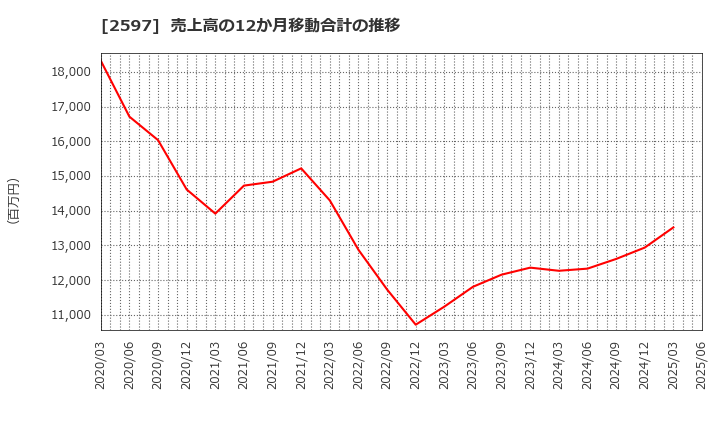 2597 (株)ユニカフェ: 売上高の12か月移動合計の推移