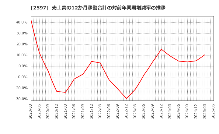 2597 (株)ユニカフェ: 売上高の12か月移動合計の対前年同期増減率の推移