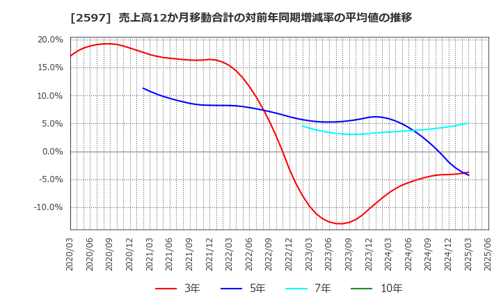 2597 (株)ユニカフェ: 売上高12か月移動合計の対前年同期増減率の平均値の推移