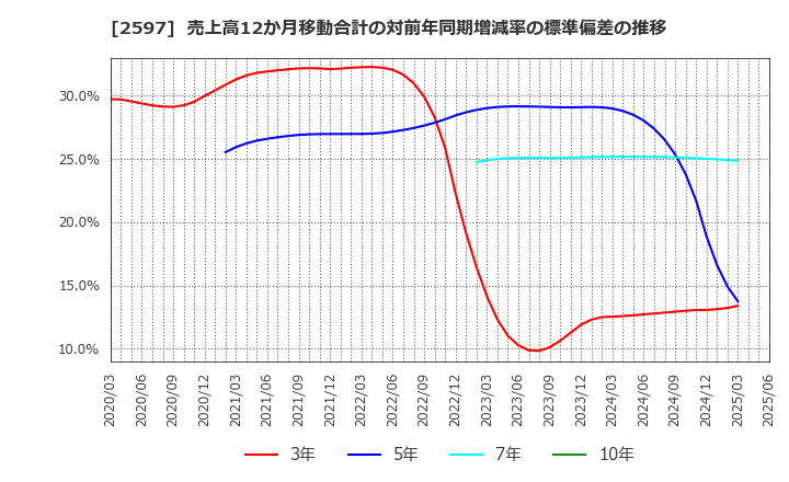 2597 (株)ユニカフェ: 売上高12か月移動合計の対前年同期増減率の標準偏差の推移