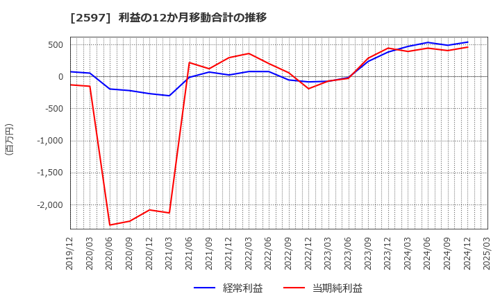 2597 (株)ユニカフェ: 利益の12か月移動合計の推移