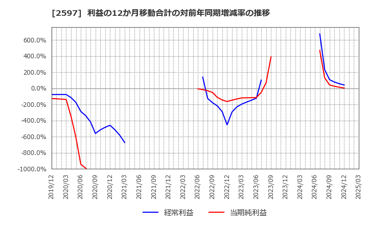 2597 (株)ユニカフェ: 利益の12か月移動合計の対前年同期増減率の推移