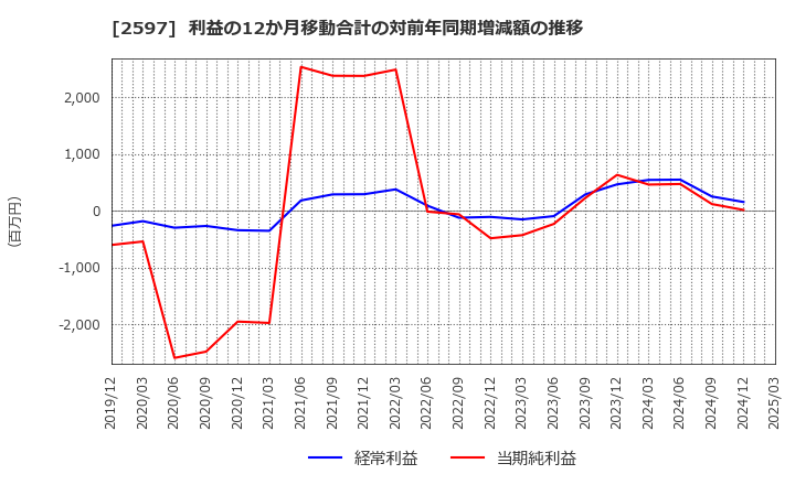 2597 (株)ユニカフェ: 利益の12か月移動合計の対前年同期増減額の推移