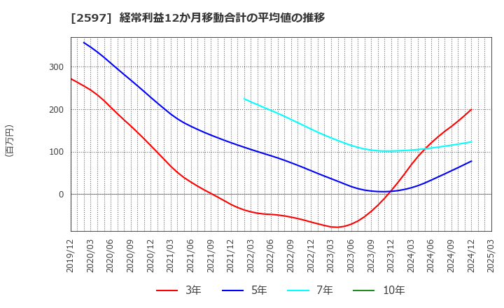 2597 (株)ユニカフェ: 経常利益12か月移動合計の平均値の推移