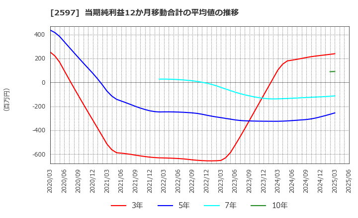 2597 (株)ユニカフェ: 当期純利益12か月移動合計の平均値の推移
