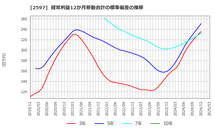 2597 (株)ユニカフェ: 経常利益12か月移動合計の標準偏差の推移