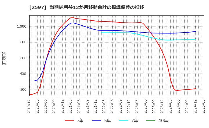 2597 (株)ユニカフェ: 当期純利益12か月移動合計の標準偏差の推移