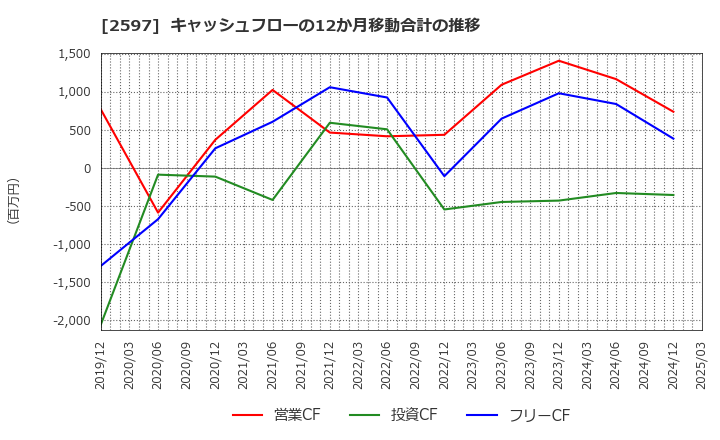 2597 (株)ユニカフェ: キャッシュフローの12か月移動合計の推移