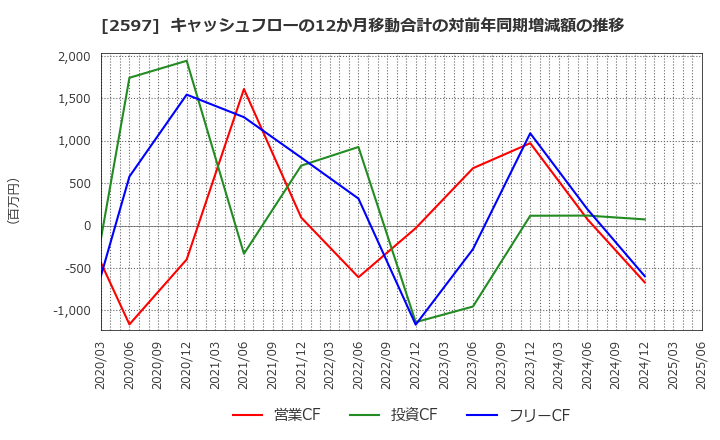 2597 (株)ユニカフェ: キャッシュフローの12か月移動合計の対前年同期増減額の推移