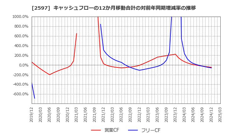 2597 (株)ユニカフェ: キャッシュフローの12か月移動合計の対前年同期増減率の推移