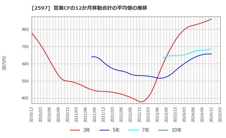 2597 (株)ユニカフェ: 営業CFの12か月移動合計の平均値の推移