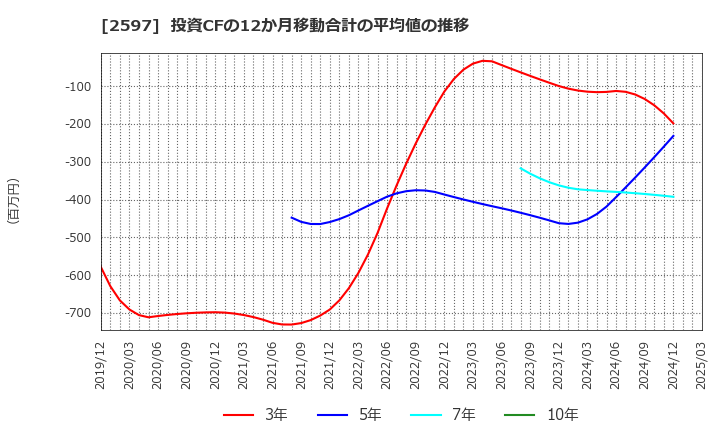 2597 (株)ユニカフェ: 投資CFの12か月移動合計の平均値の推移