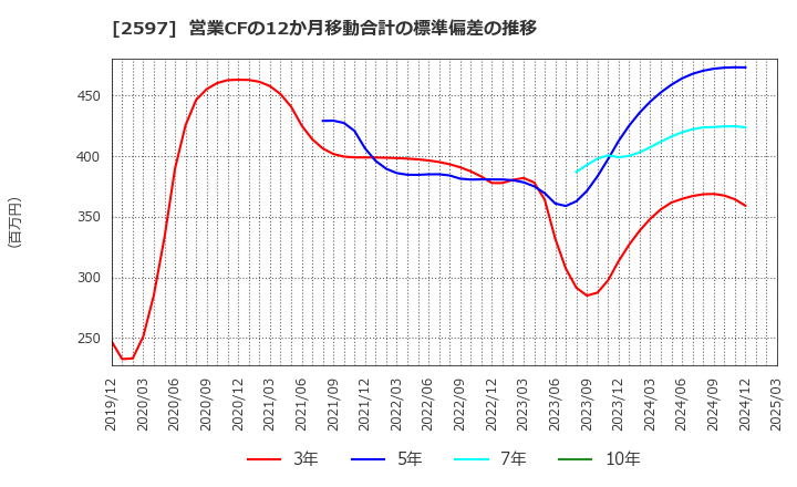 2597 (株)ユニカフェ: 営業CFの12か月移動合計の標準偏差の推移
