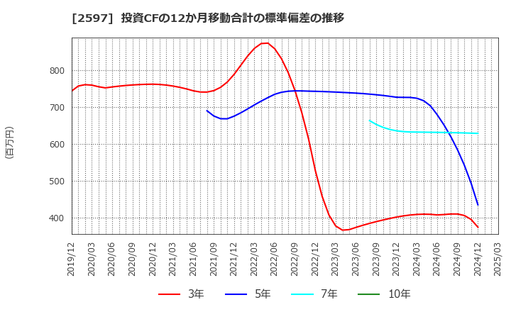 2597 (株)ユニカフェ: 投資CFの12か月移動合計の標準偏差の推移