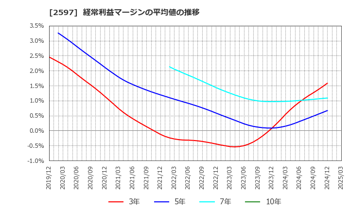 2597 (株)ユニカフェ: 経常利益マージンの平均値の推移