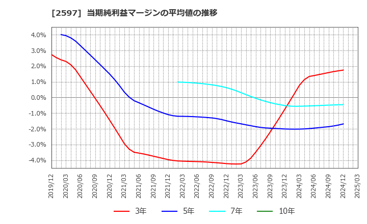 2597 (株)ユニカフェ: 当期純利益マージンの平均値の推移