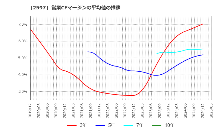 2597 (株)ユニカフェ: 営業CFマージンの平均値の推移