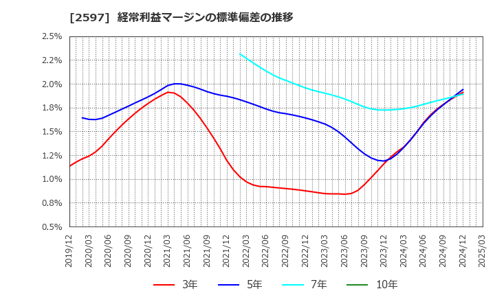 2597 (株)ユニカフェ: 経常利益マージンの標準偏差の推移