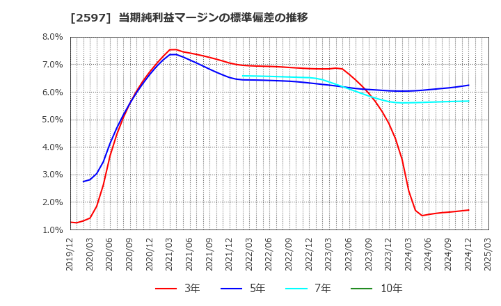 2597 (株)ユニカフェ: 当期純利益マージンの標準偏差の推移