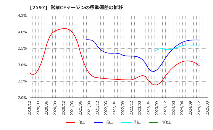 2597 (株)ユニカフェ: 営業CFマージンの標準偏差の推移