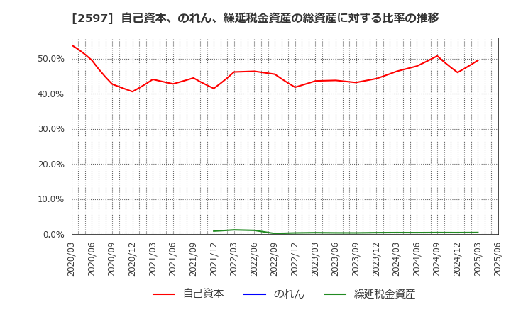 2597 (株)ユニカフェ: 自己資本、のれん、繰延税金資産の総資産に対する比率の推移