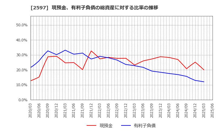 2597 (株)ユニカフェ: 現預金、有利子負債の総資産に対する比率の推移