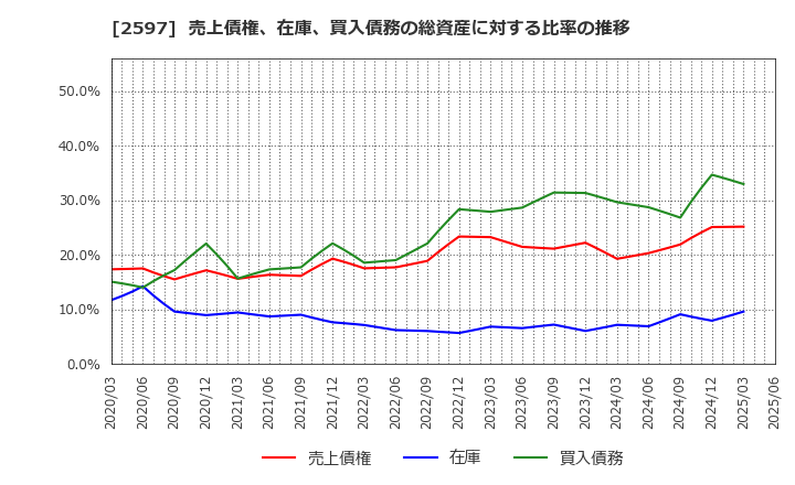2597 (株)ユニカフェ: 売上債権、在庫、買入債務の総資産に対する比率の推移