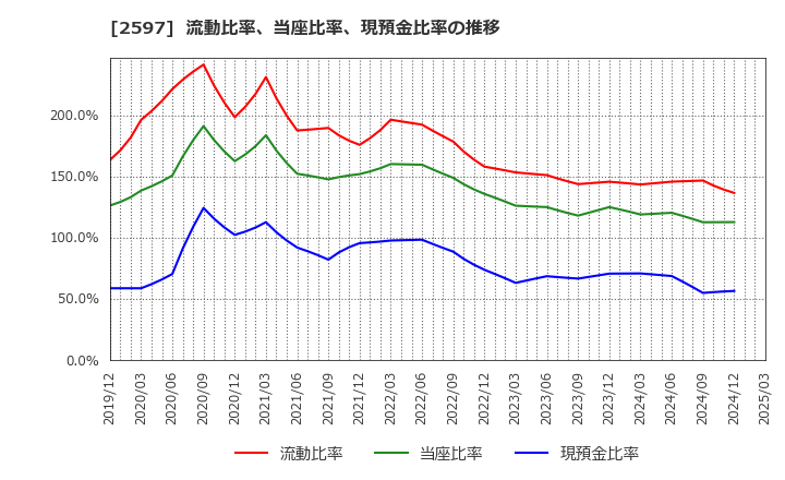 2597 (株)ユニカフェ: 流動比率、当座比率、現預金比率の推移