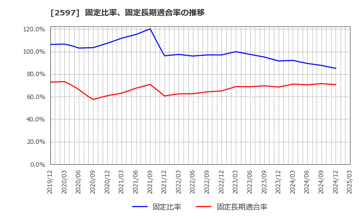 2597 (株)ユニカフェ: 固定比率、固定長期適合率の推移